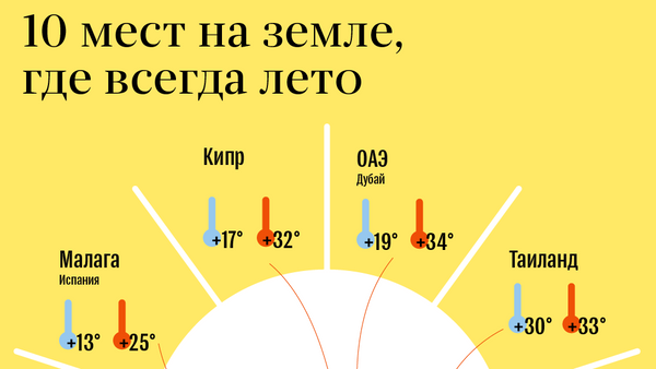 10 мест на земле, где всегда лето - Sputnik Молдова