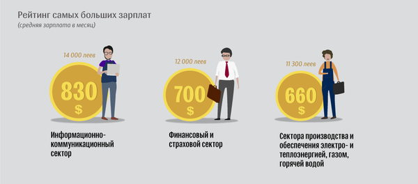 Зарплата в Молдове - Sputnik Молдова