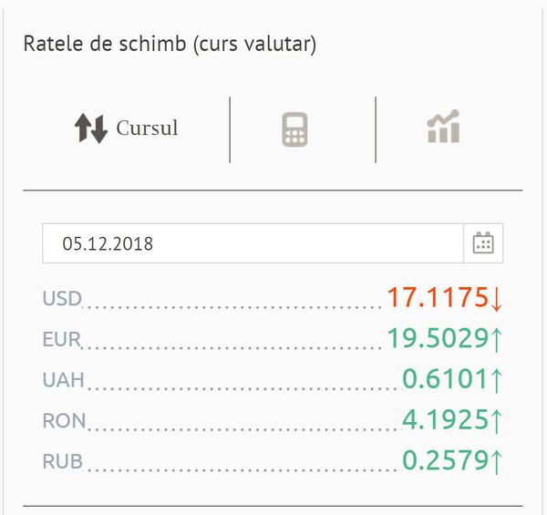 Cursul valutar pentru miercuri, 5 decembrie - Sputnik Moldova