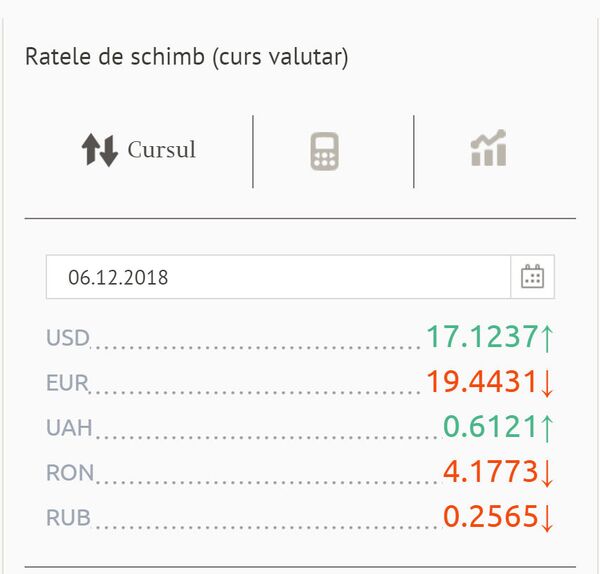Cursul valutar pentru joi, 6 decembrie  - Sputnik Moldova
