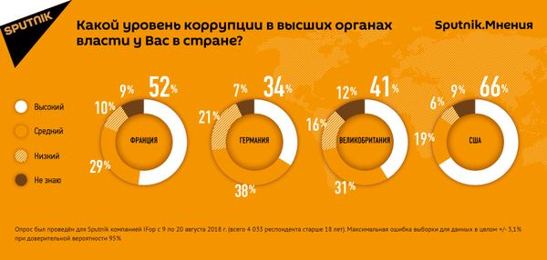 Опрос о коррупции показал - у Запада и Молдовы много общего - Sputnik Молдова