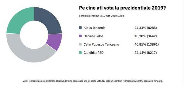 Iohannis – situație incredibil de slabă în primul sondaj publicat în 2019 Iohannis – situație incredibil de slabă în primul sondaj publicat în 2019 - Sputnik Moldova-România
