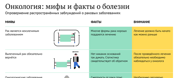 Онкология: мифы и факты о болезни Онкология: мифы и факты о болезни - Sputnik Молдова