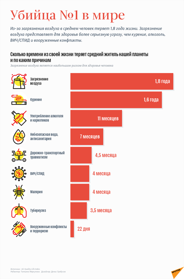 Задыхающаяся Молдова - почему воздух в крупных городах страны смертелен Задыхающаяся Молдова - почему воздух в крупных городах страны смертелен - Sputnik Молдова