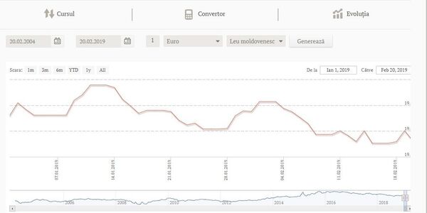 Евро и доллар удивят: курс валют в Молдове на четверг - Sputnik Молдова