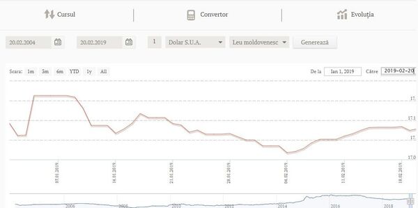 Евро и доллар удивят: курс валют в Молдове на четверг - Sputnik Молдова