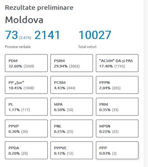 Primele rezultate ale alegerilor 2019: PSRM și PD - câte 31%! Primele rezultate ale alegerilor 2019: PSRM și PD - câte 31%! - Sputnik Moldova-România