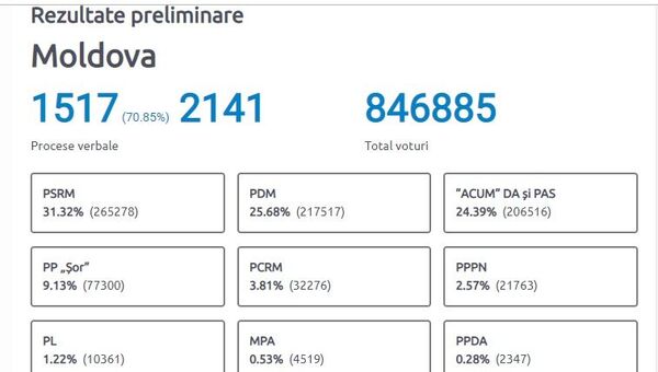 Предварительные явки по распределению голосов на выборах в парламент Молдовы по партийным спискам - Sputnik Молдова