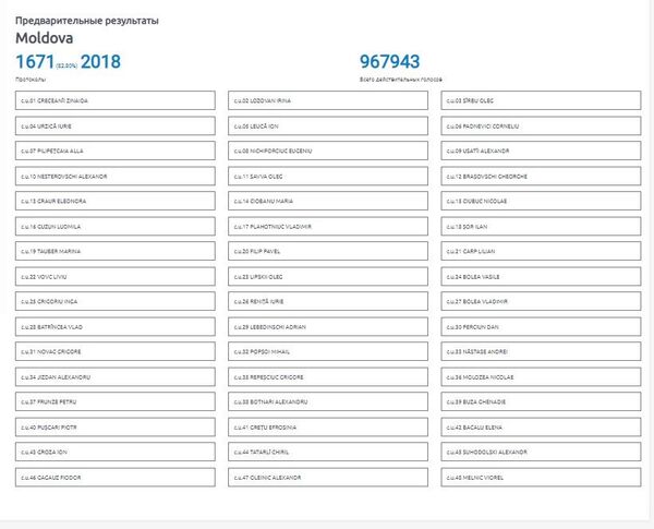 Обработано свыше 80% протоколов: определены лидирующие партии и политики Обработано свыше 80% протоколов: определены лидирующие партии и политики - Sputnik Молдова