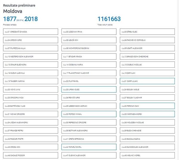 Обработано 90% протоколов: как будет выглядеть состав парламента Молдовы Обработано 90% протоколов: как будет выглядеть состав парламента Молдовы - Sputnik Молдова