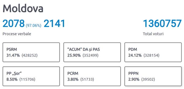 Rezultatele după procesarea a 97% din procesele verbale: candidații învingători Rezultatele după procesarea a 97% din procesele verbale: candidații învingători - Sputnik Moldova-România