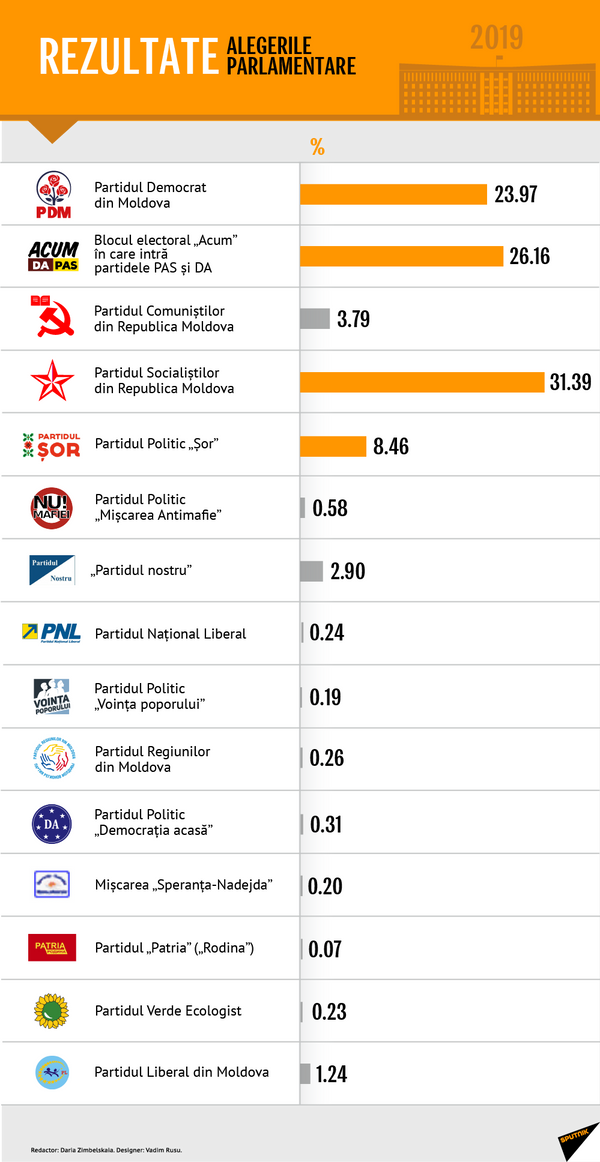 Rezultate alegeri - Sputnik Moldova