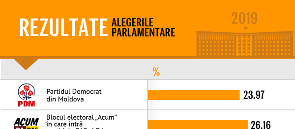 Rezultate alegeri - Sputnik Moldova