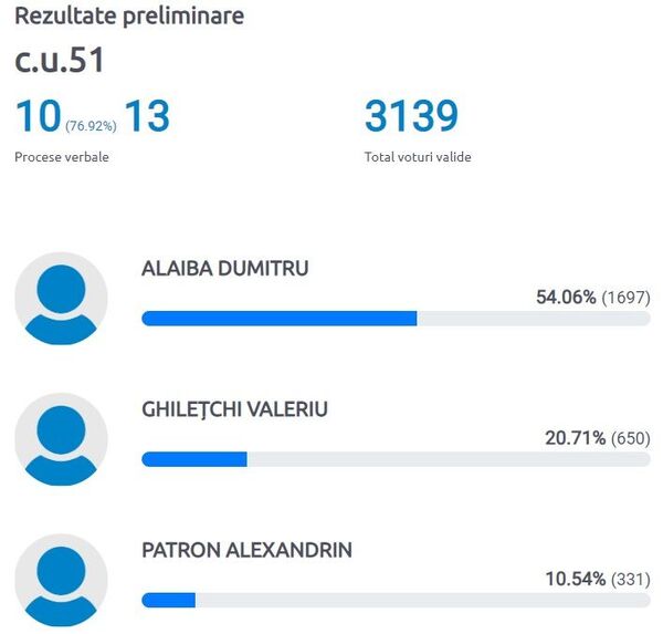Circumscripția SUA și Canada: Iată cine a acumulat cele mai multe voturi  - Sputnik Moldova