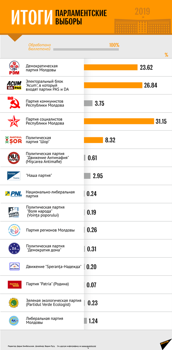 Итоги выборов - Sputnik Молдова