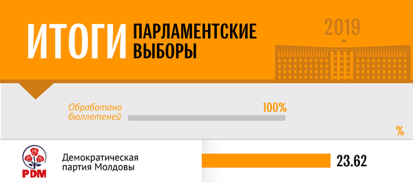 Итоги выборов - Sputnik Молдова