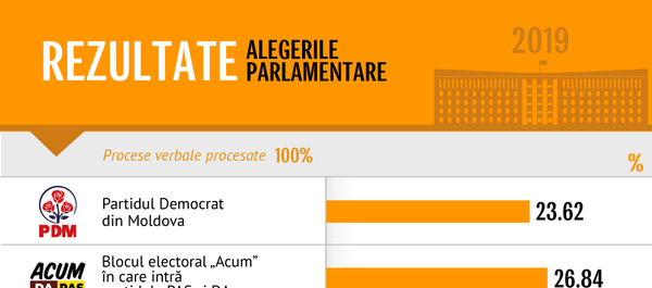 Rezultate 100 - Sputnik Moldova-România