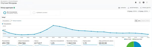 Новый рекорд Sputnik Молдова — полмиллиона уникальных посетителей в день Новый рекорд Sputnik Молдова — полмиллиона уникальных посетителей в день - Sputnik Молдова