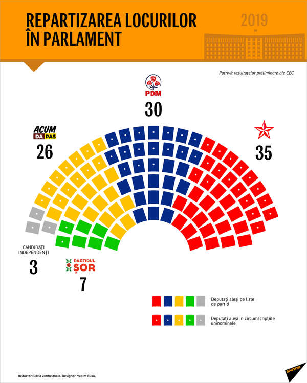 Stabilit: Așa vor fi repartizate cele 101 fotolii de deputat după alegerile parlamentare Stabilit: Așa vor fi repartizate cele 101 fotolii de deputat după alegerile parlamentare - Sputnik Moldova