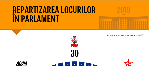 Repartizarea locurilor în Parlament - Sputnik Moldova-România