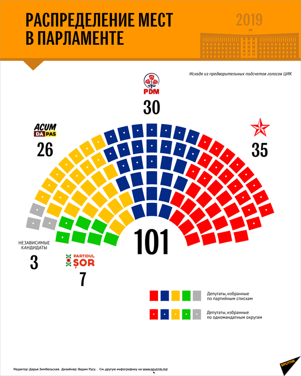 Распределение мест в парламенте - Sputnik Молдова