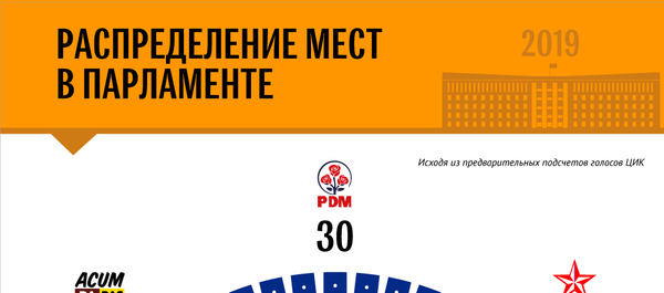 Распределение мест в парламенте Распределение мест в парламенте - Sputnik Молдова