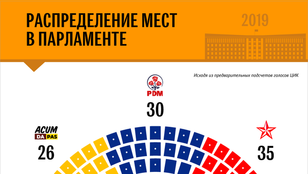 Распределение мест в парламенте - Sputnik Молдова