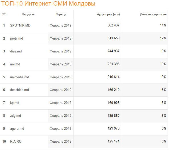 O iarnă fierbinte: Sputnik, lider în TOP-10 cele mai populare mass-media din Moldova O iarnă fierbinte: Sputnik, lider în TOP-10 cele mai populare mass-media din Moldova - Sputnik Moldova