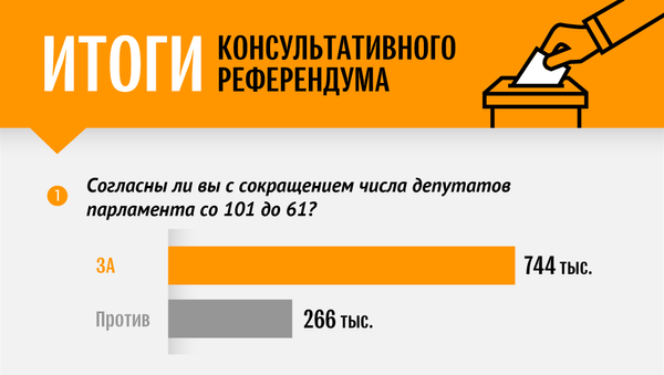 Референдум 2019 - Sputnik Молдова