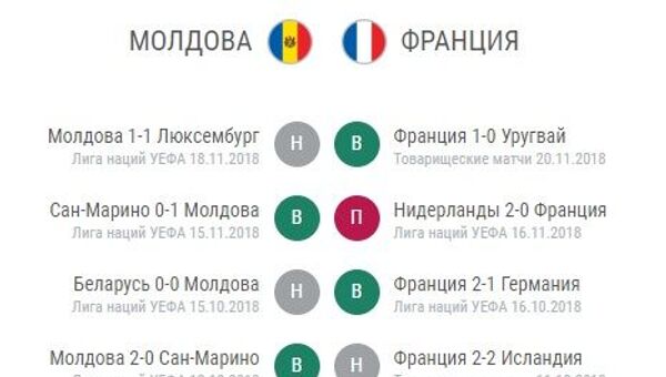Последние матчи Молдовы и Франции - Sputnik Молдова