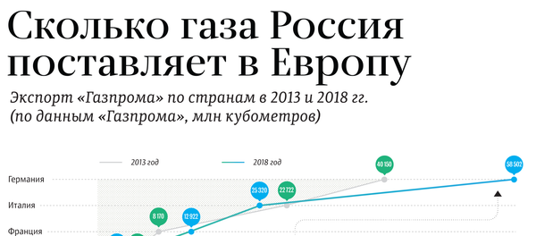 Сколько газа Россия поставляет в Европу - Sputnik Молдова