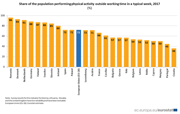 Eurostat: Românii, cea mai sportivă națiune din UE Eurostat: Românii, cea mai sportivă națiune din UE - Sputnik Moldova-România