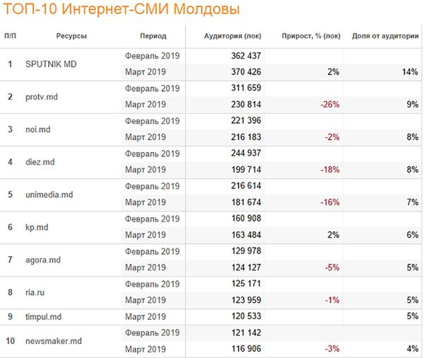 Sputnik Молдова упрочил свое лидерство в рейтинге интернет-СМИ Молдовы Sputnik Молдова упрочил свое лидерство в рейтинге интернет-СМИ Молдовы - Sputnik Молдова