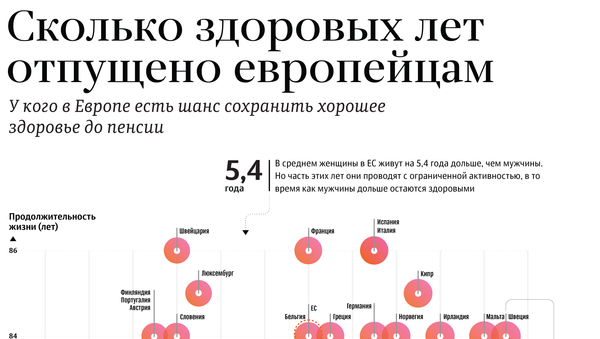 Сколько здоровых лет отпущено европейцам - Sputnik Молдова