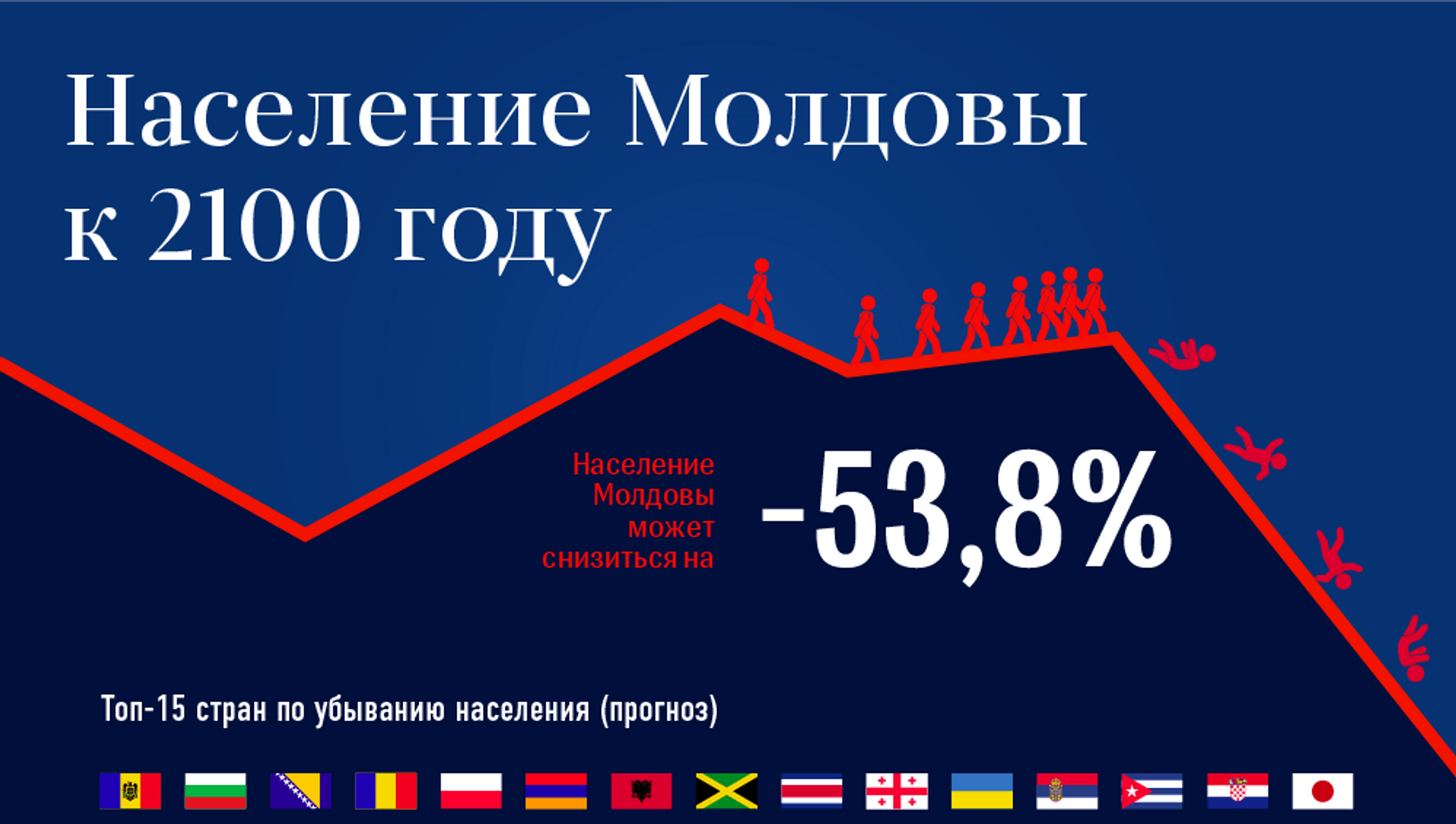 Численность молдовы 2023. Население Молдавии по годам. Кишинев население. Население Молдовы сократилось. Население Молдовы по городам.