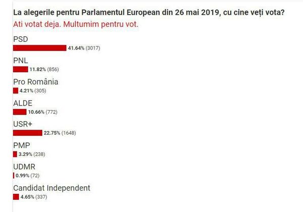 Nou sondaj dezastruos pentru PNL! PSD, scor incredibil! Surprize mari! Nou sondaj dezastruos pentru PNL! PSD, scor incredibil! Surprize mari! - Sputnik Moldova-România
