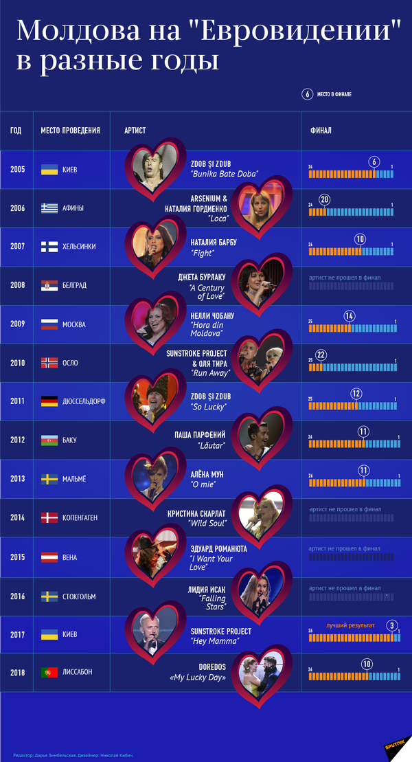 Одобеску – вне финала, Лазарев поборется за главный трофей Евровидения-2019 - Sputnik Молдова