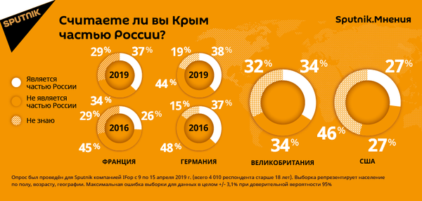 Sputnik. Мнения: за месяц число французов, считающих Крым частью России, выросло на 11% Sputnik. Мнения: за месяц число французов, считающих Крым частью России, выросло на 11% - Sputnik Молдова