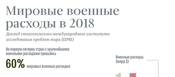 Мировые военные расходы 2018 Мировые военные расходы 2018 - Sputnik Молдова