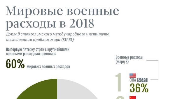 Мировые военные расходы 2018 - Sputnik Молдова