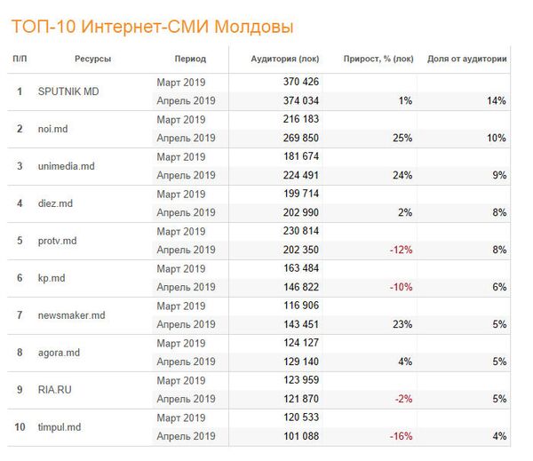 Sputnik сохраняет уверенное лидерство в рейтинге интернет-СМИ Молдовы Sputnik сохраняет уверенное лидерство в рейтинге интернет-СМИ Молдовы - Sputnik Молдова