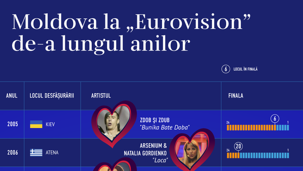 Moldova la „Eurovision” de-a lungul anilor - Sputnik Moldova