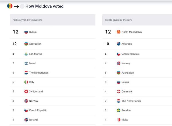 Телезрители в Молдове проголосовали за Россию, жюри – за Северную Македонию - Sputnik Молдова