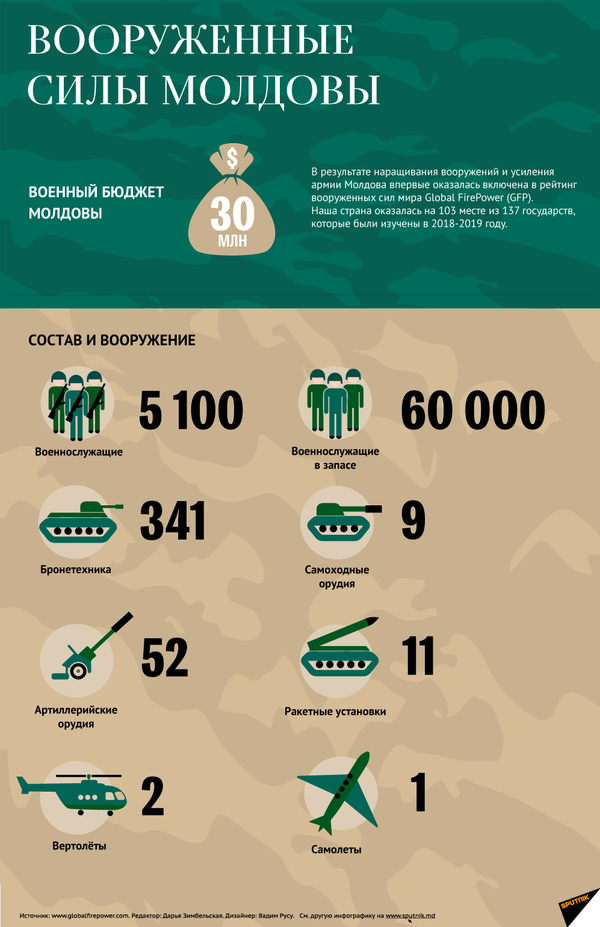 Войку рассказал о первых действиях на посту главы Минобороны - Sputnik Молдова