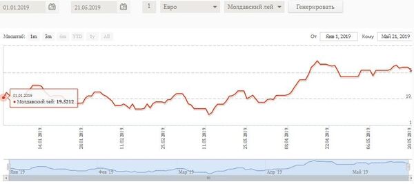 Курс валют на ближайшее время: как поведут себя евро и доллар Курс валют на ближайшее время: как поведут себя евро и доллар - Sputnik Молдова