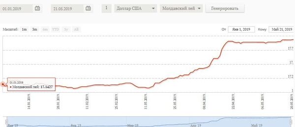 Курс валют на ближайшее время: как поведут себя евро и доллар Курс валют на ближайшее время: как поведут себя евро и доллар - Sputnik Молдова
