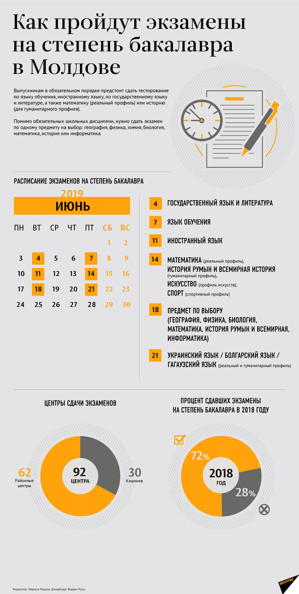 Более тысячи лицеистов не будут сдавать БАК-2019 по иностранным языкам Более тысячи лицеистов не будут сдавать БАК-2019 по иностранным языкам - Sputnik Молдова