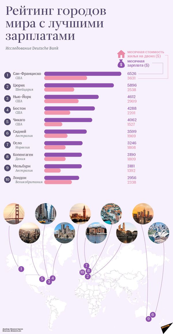 Живи и не горюй! Города с самыми высокими зарплатами в мире - инфографика   - Sputnik Молдова
