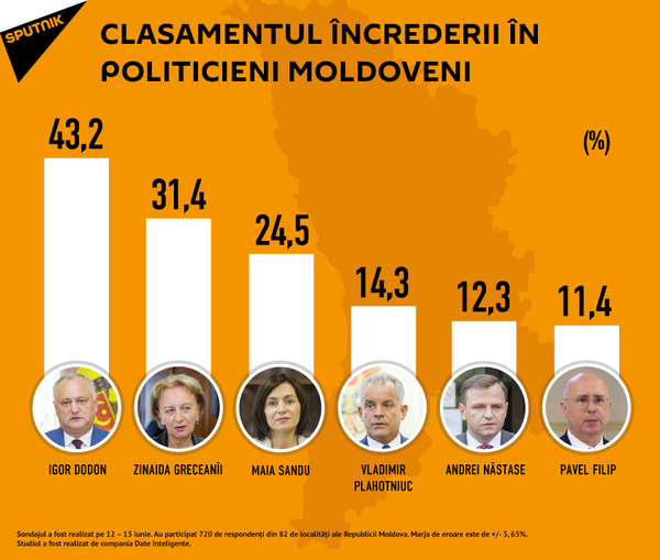 Criza politică din Moldova: Cine dorește alegeri anticipate - Sondaj Criza politică din Moldova: Cine dorește alegeri anticipate - Sondaj - Sputnik Moldova