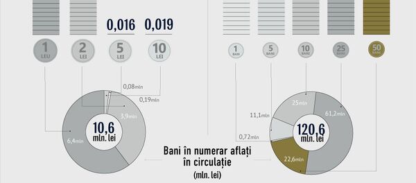 Câți bani se află în circulație în Moldova Câți bani se află în circulație în Moldova - Sputnik Moldova